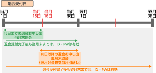 退会受付日